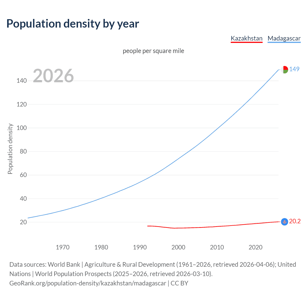 Population density