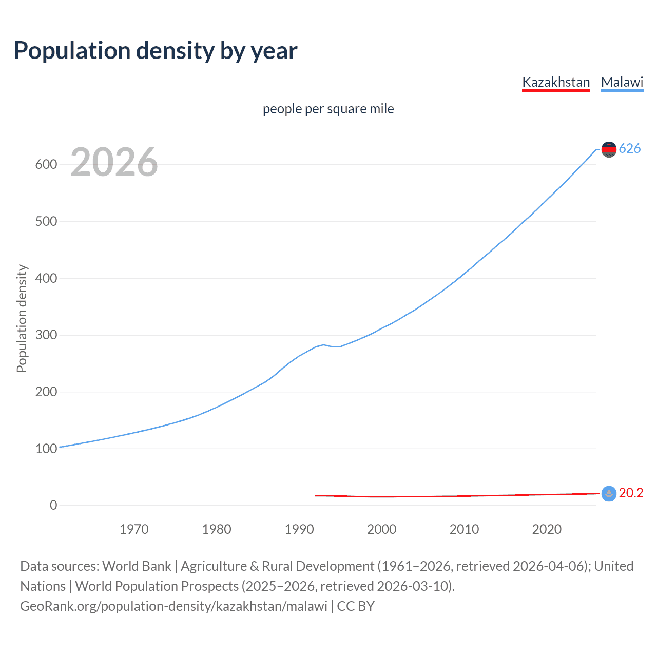 Population density