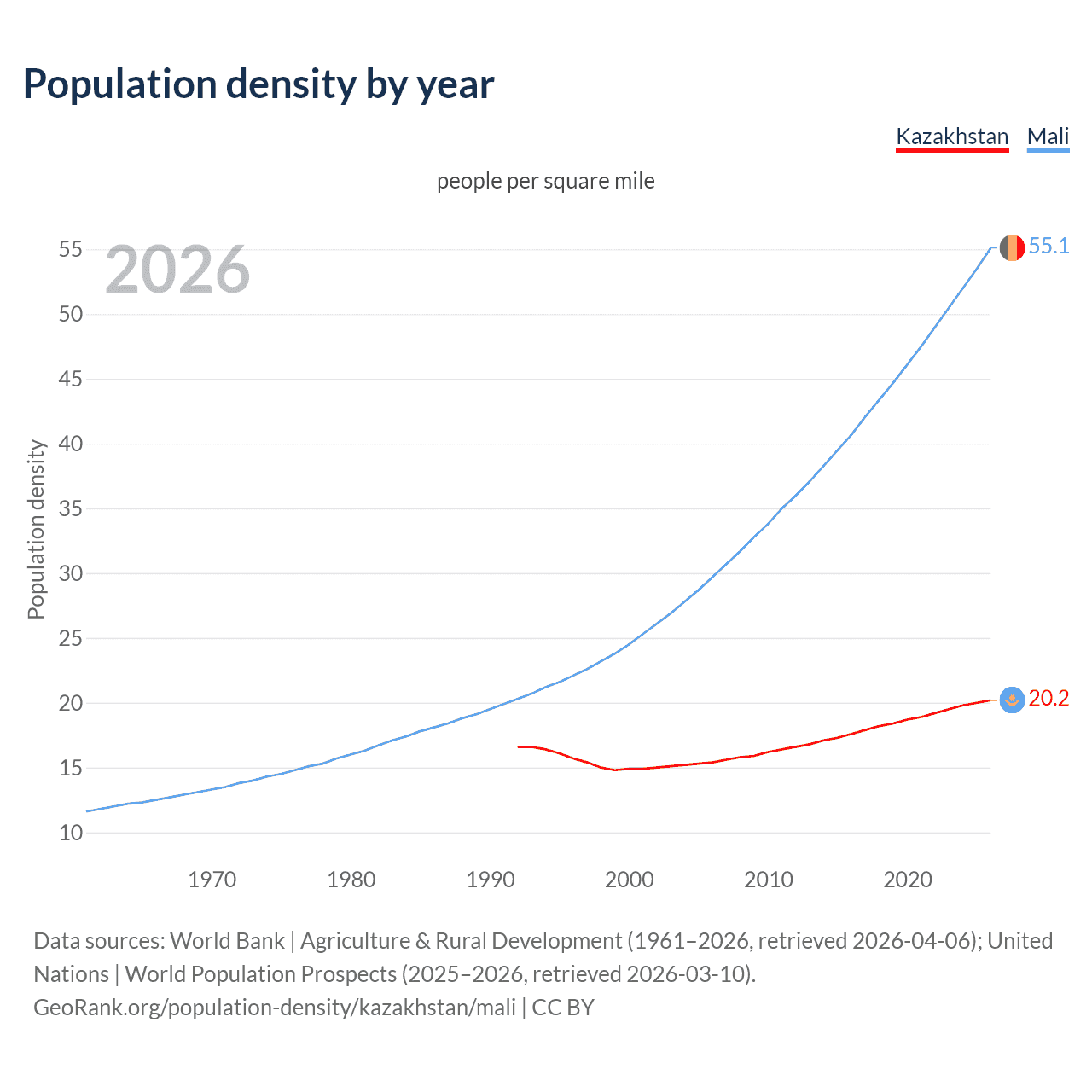 Population density