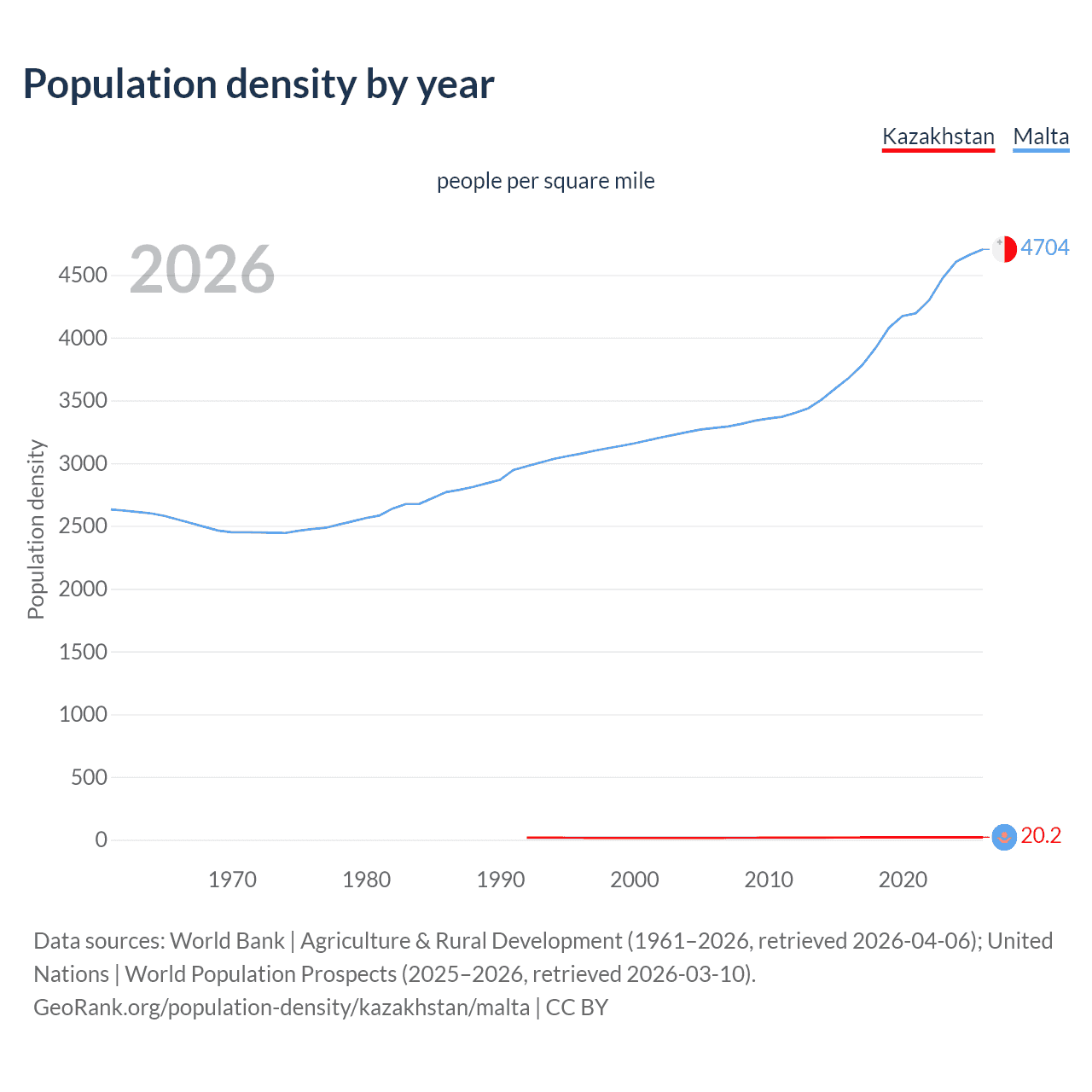Population density