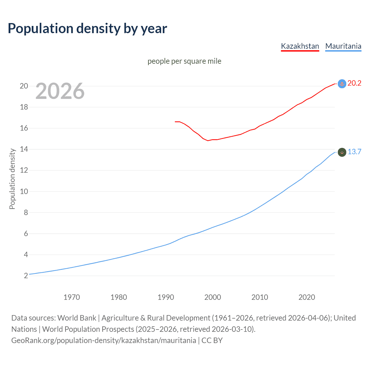 Population density