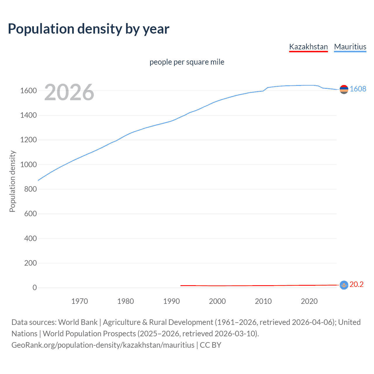Population density