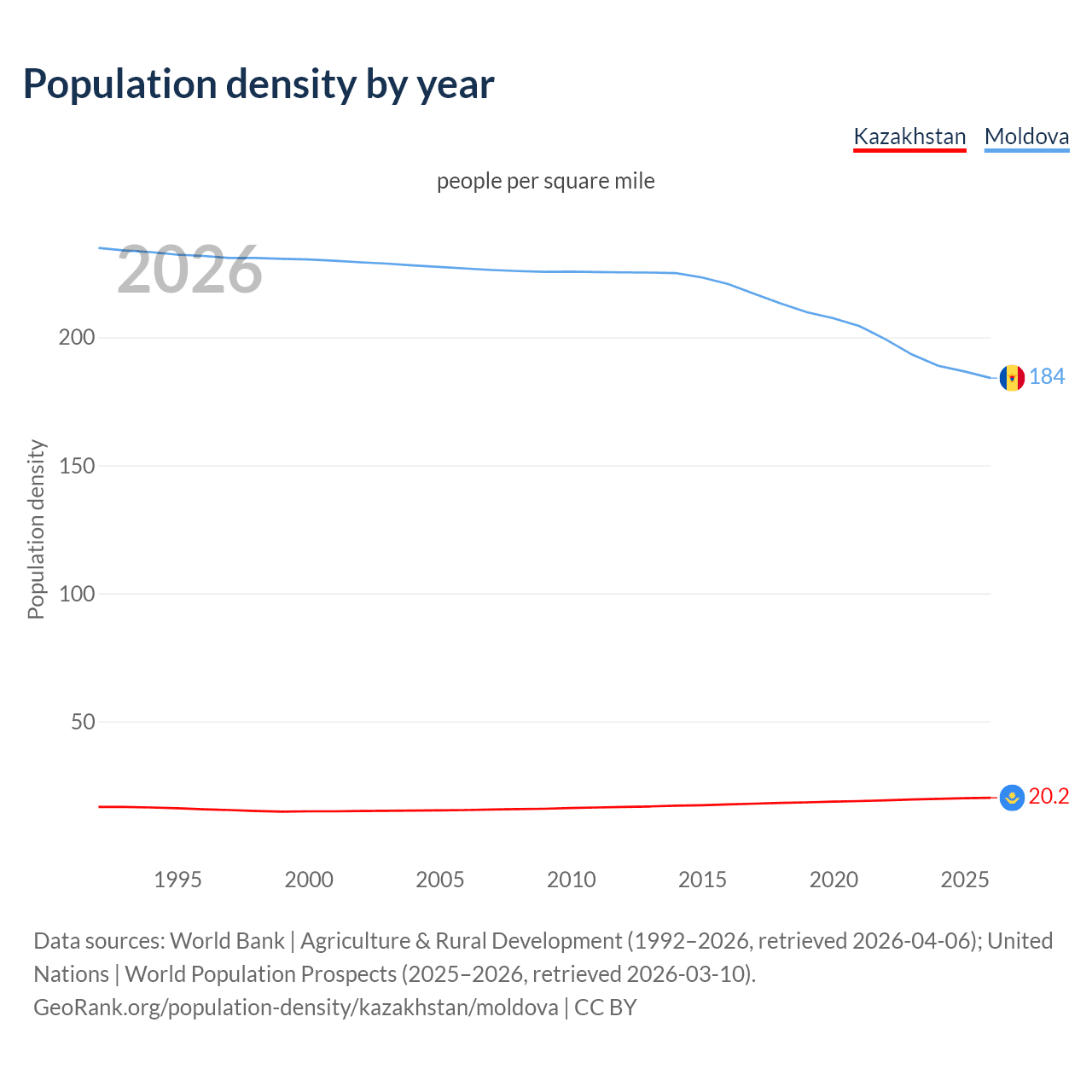 Population density