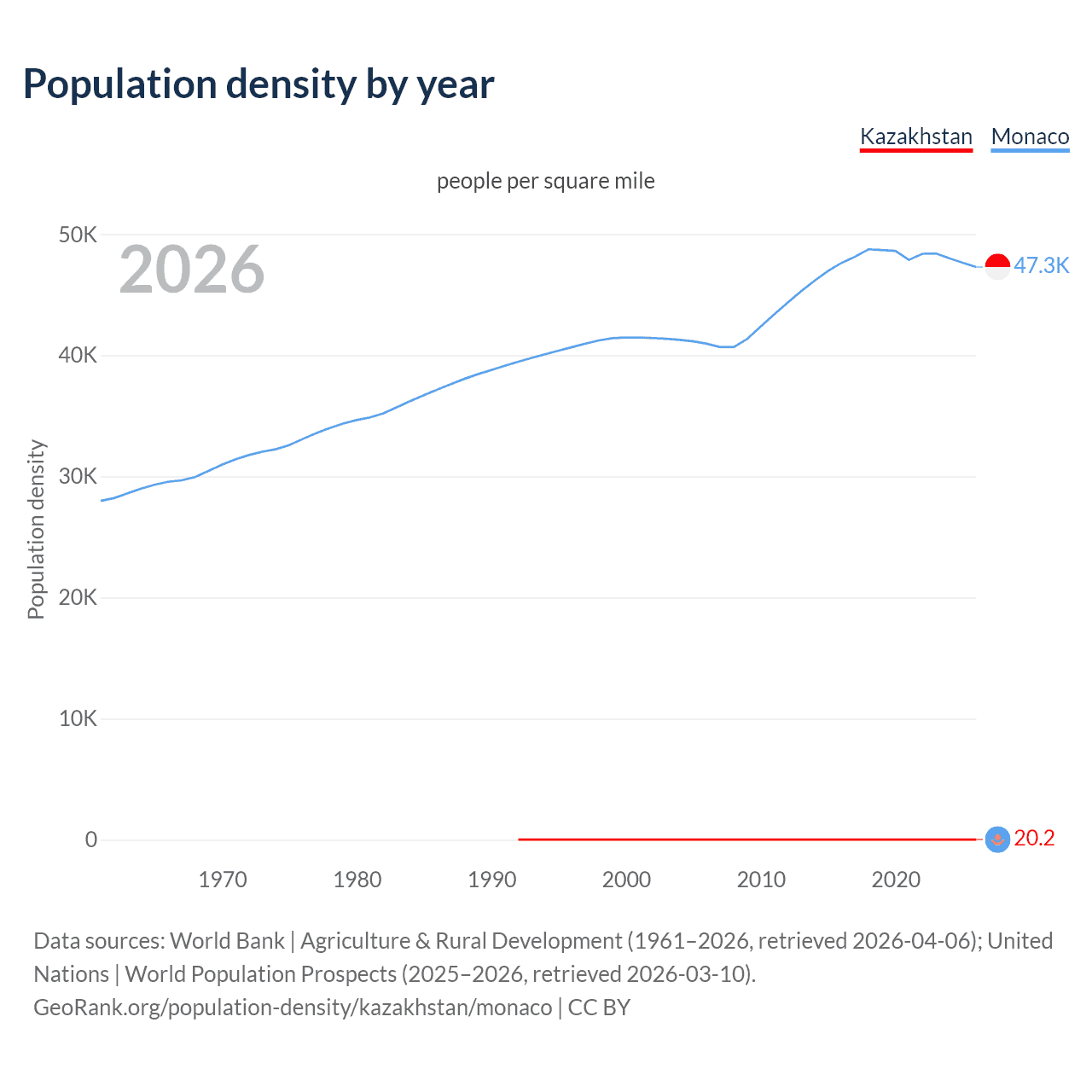 Population density