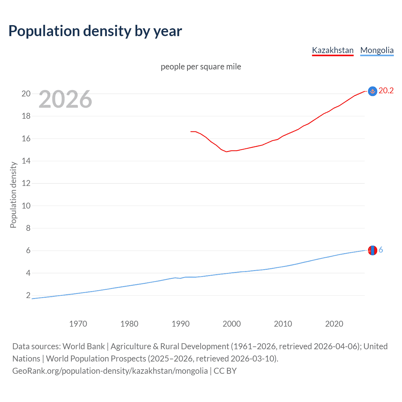 Population density
