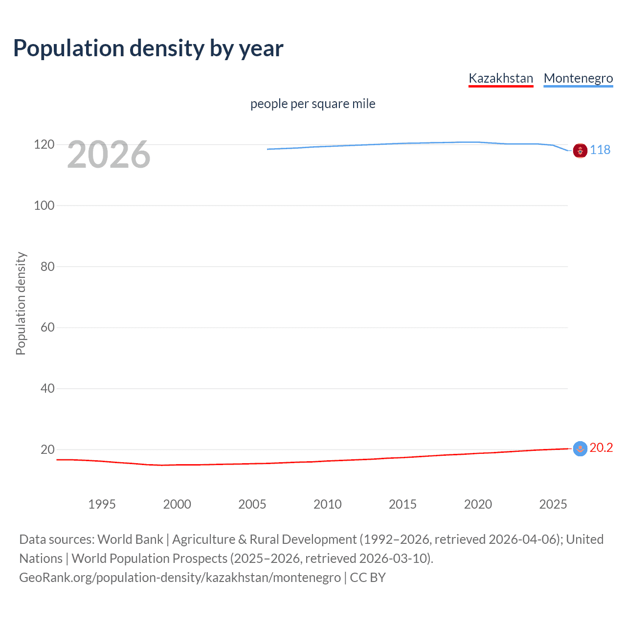 Population density