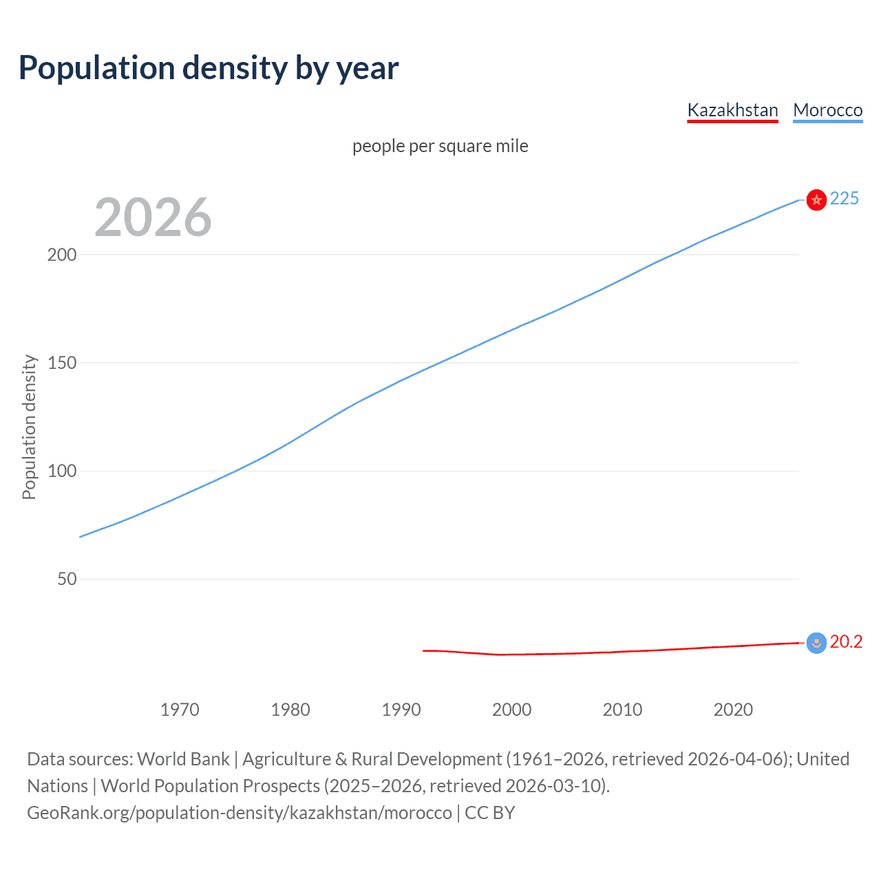 Population density