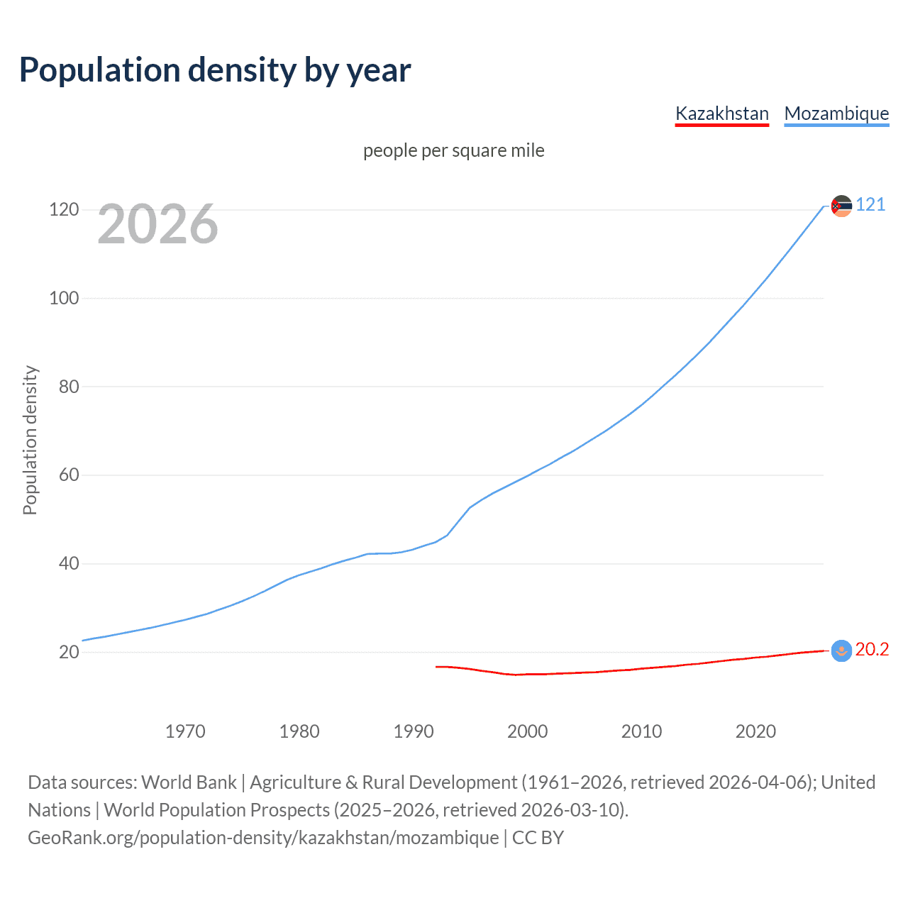Population density