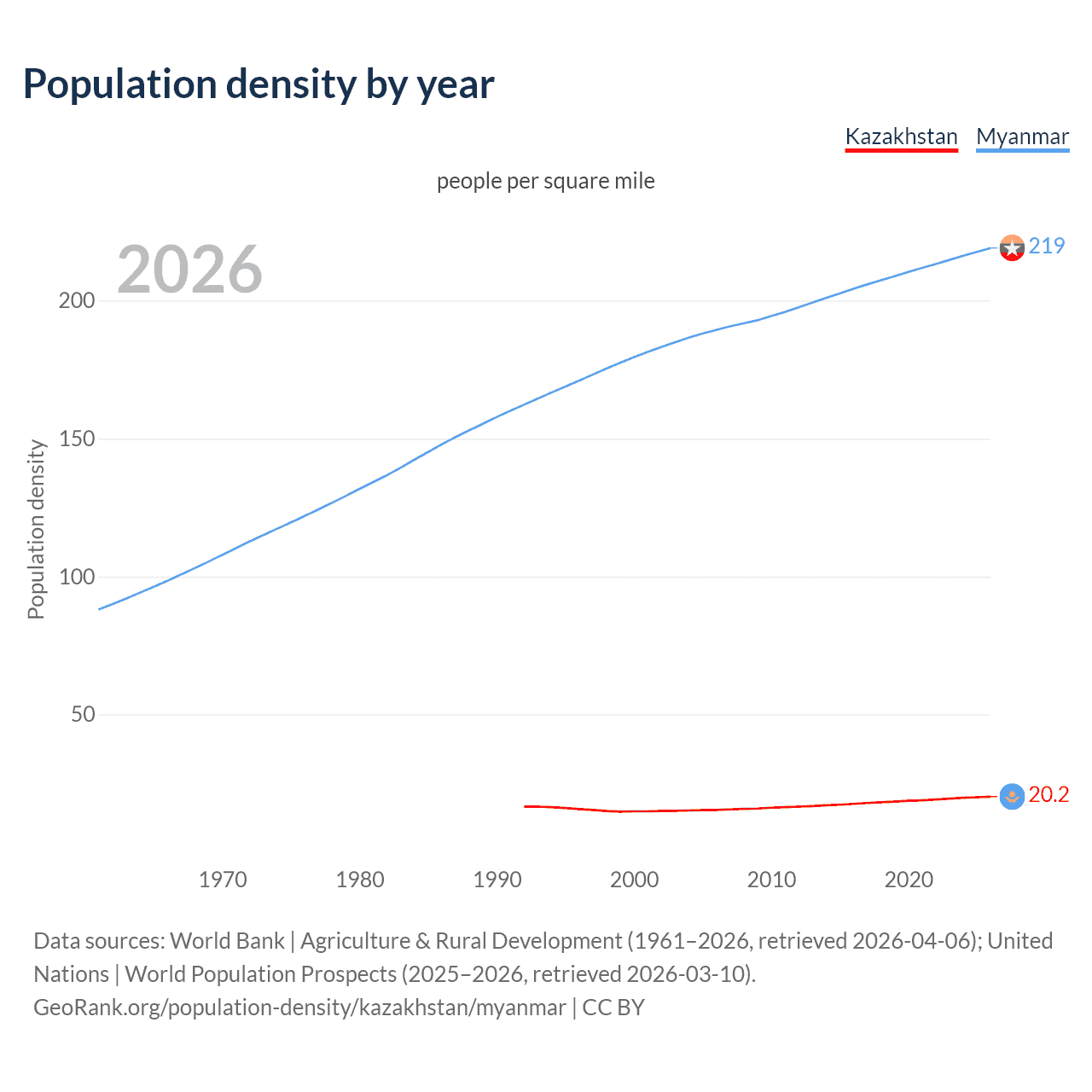 Population density