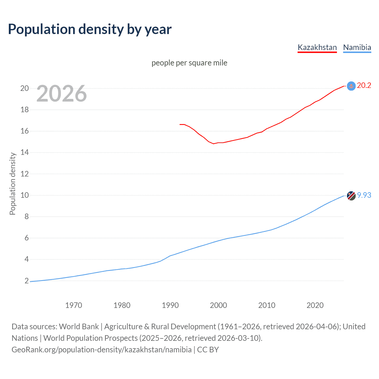 Population density