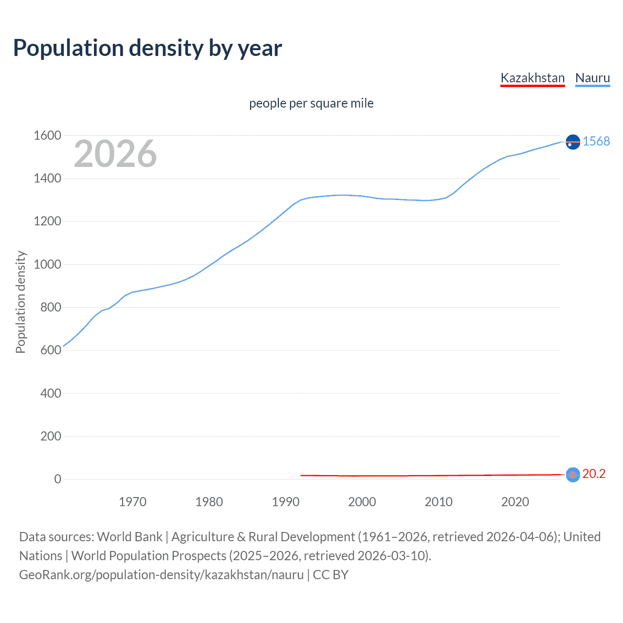 Population density