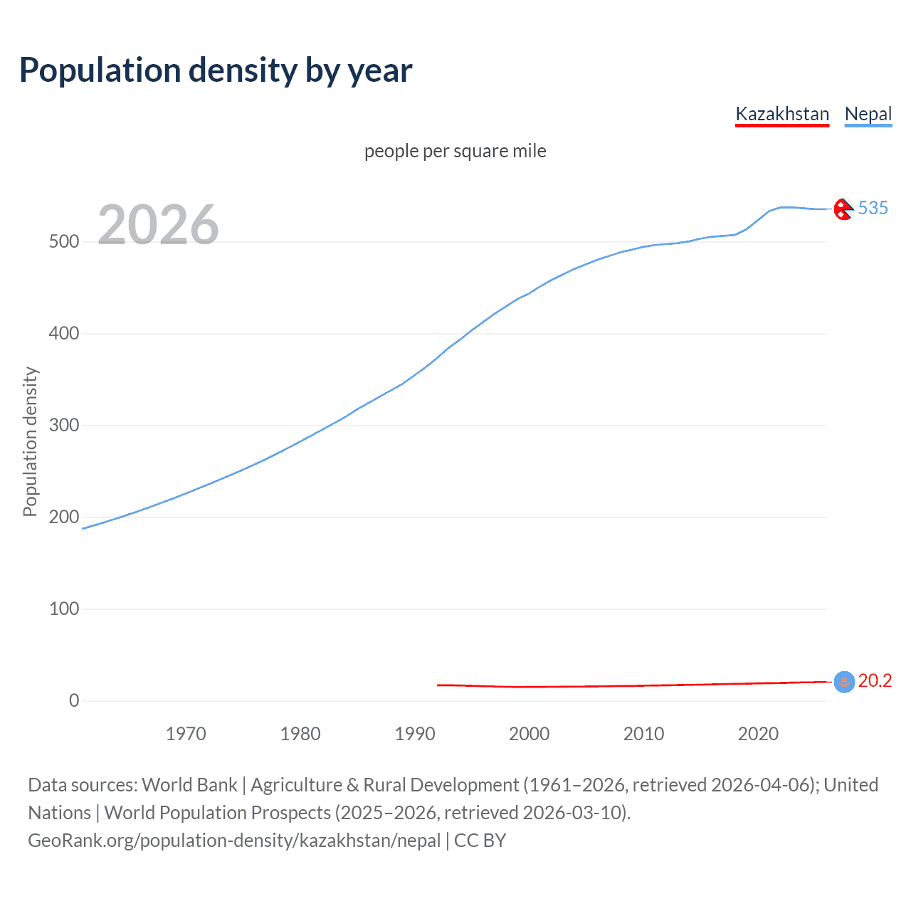 Population density