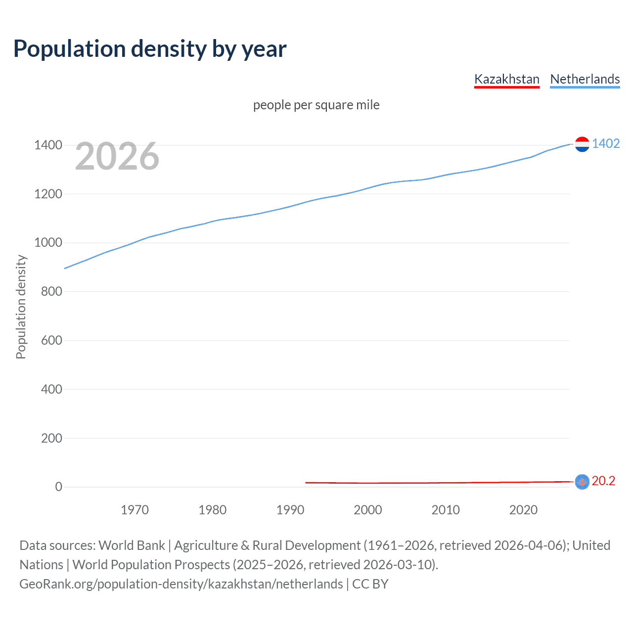 Population density