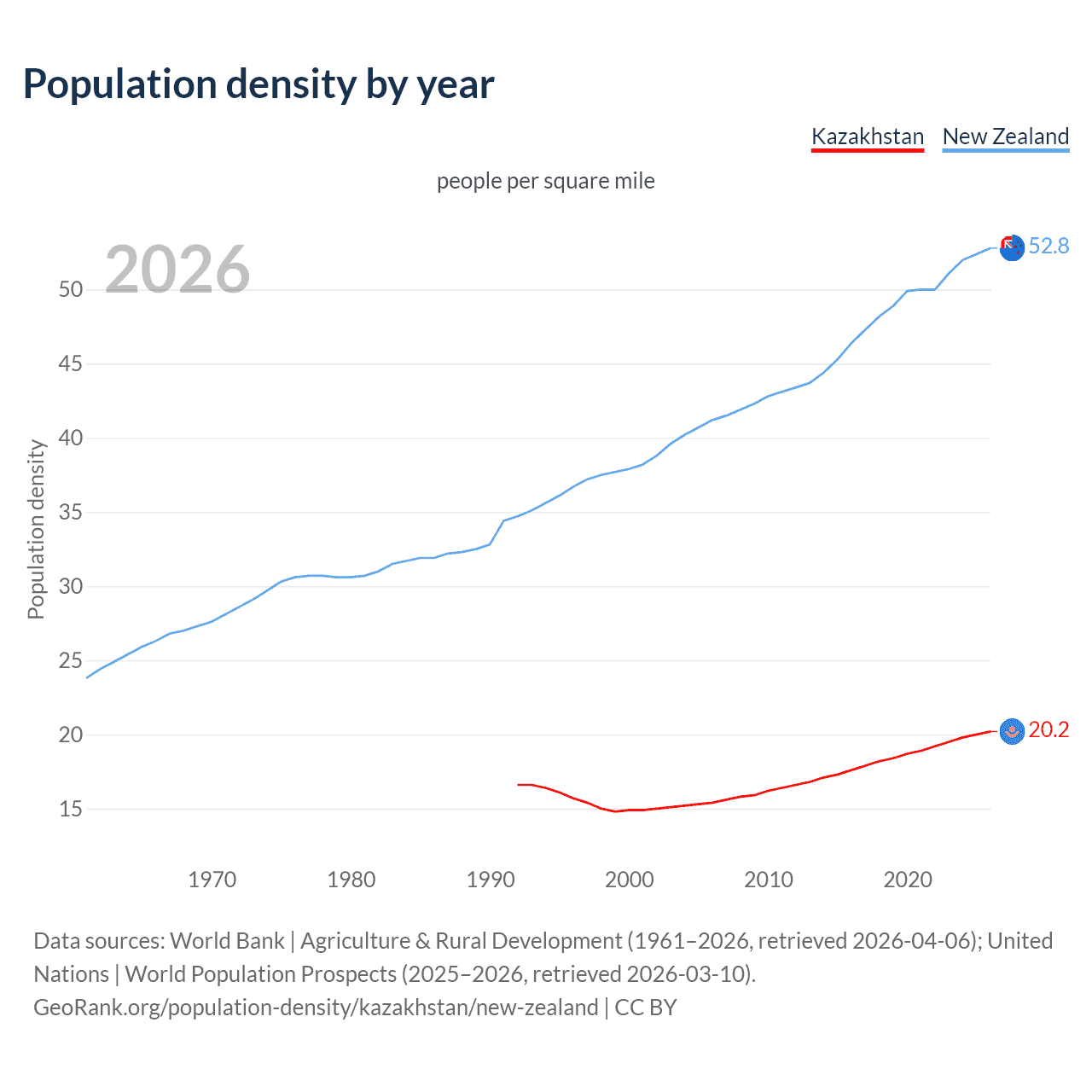 Population density