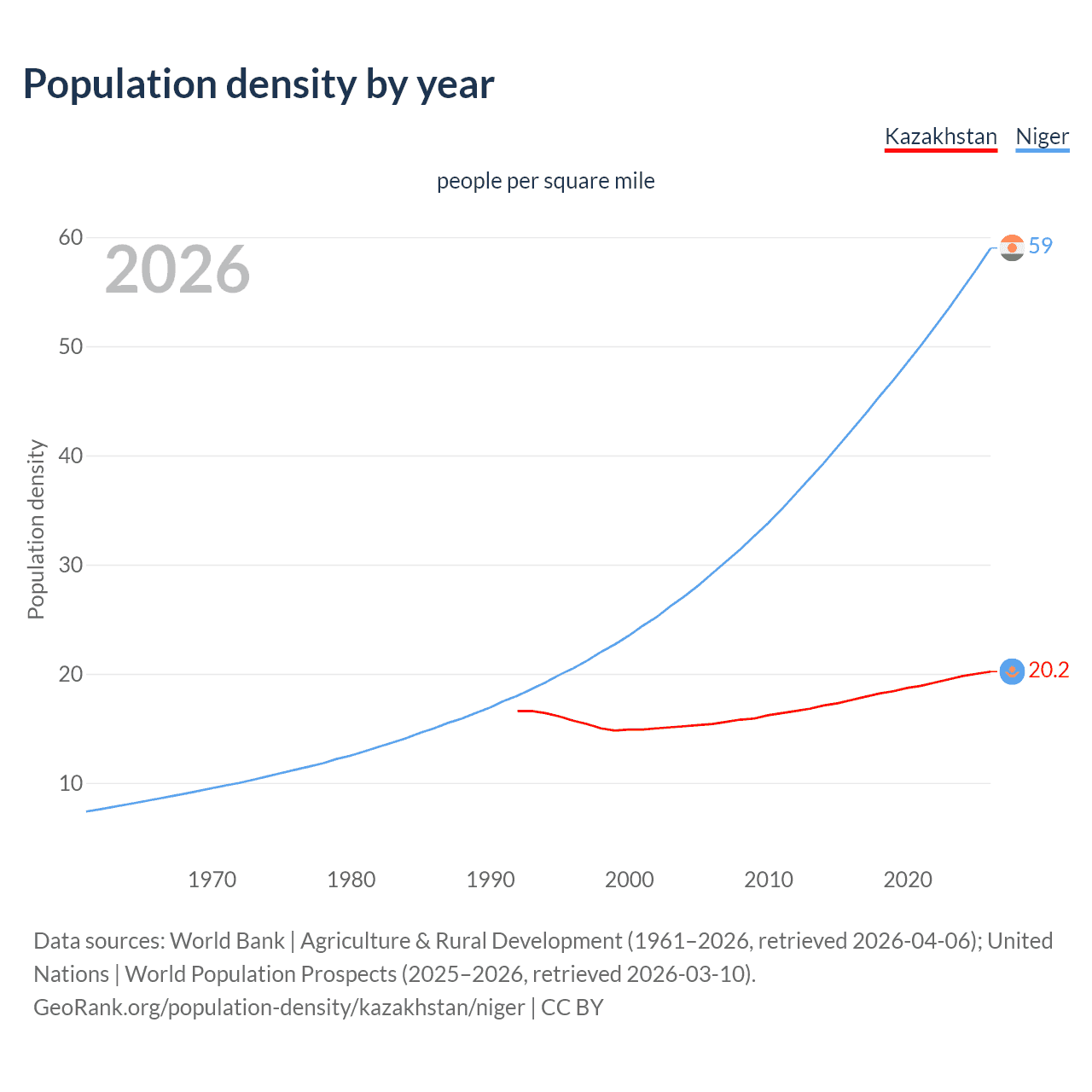 Population density