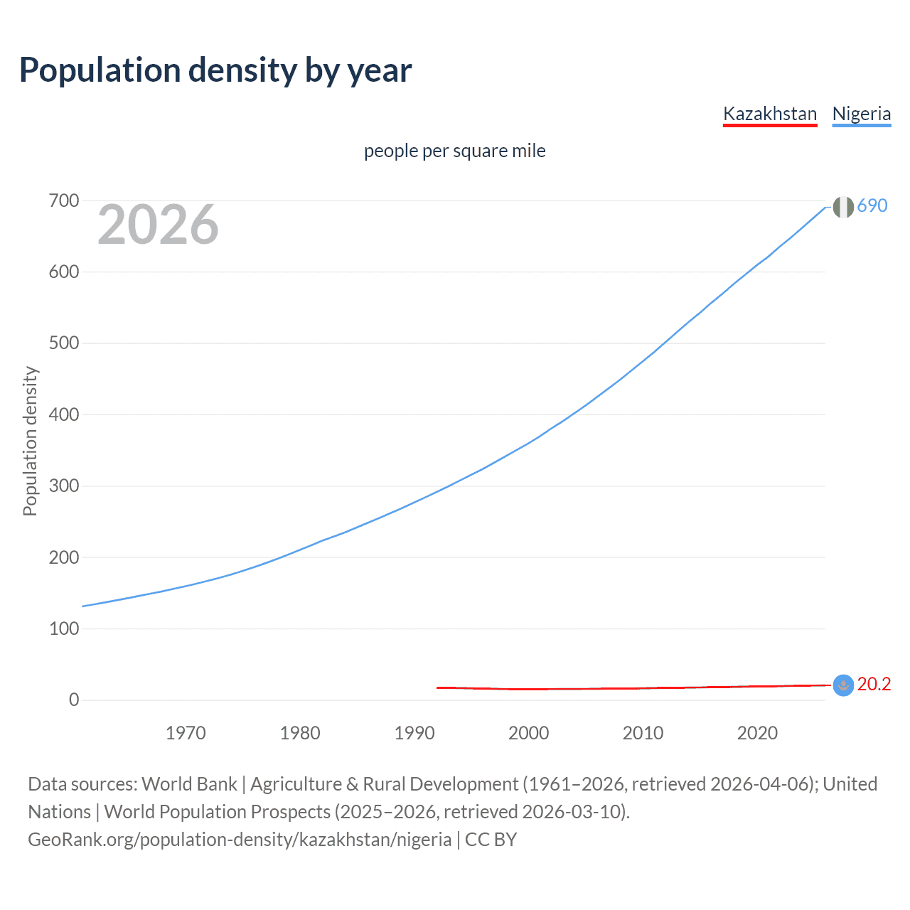 Population density