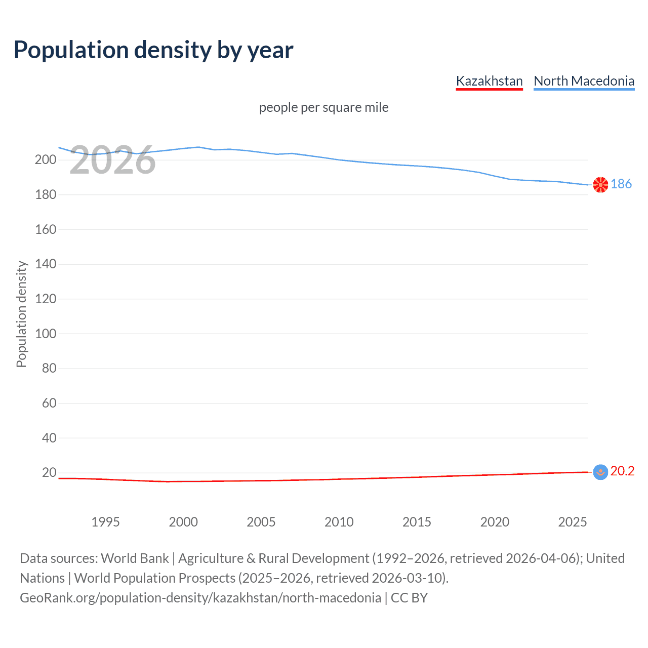 Population density