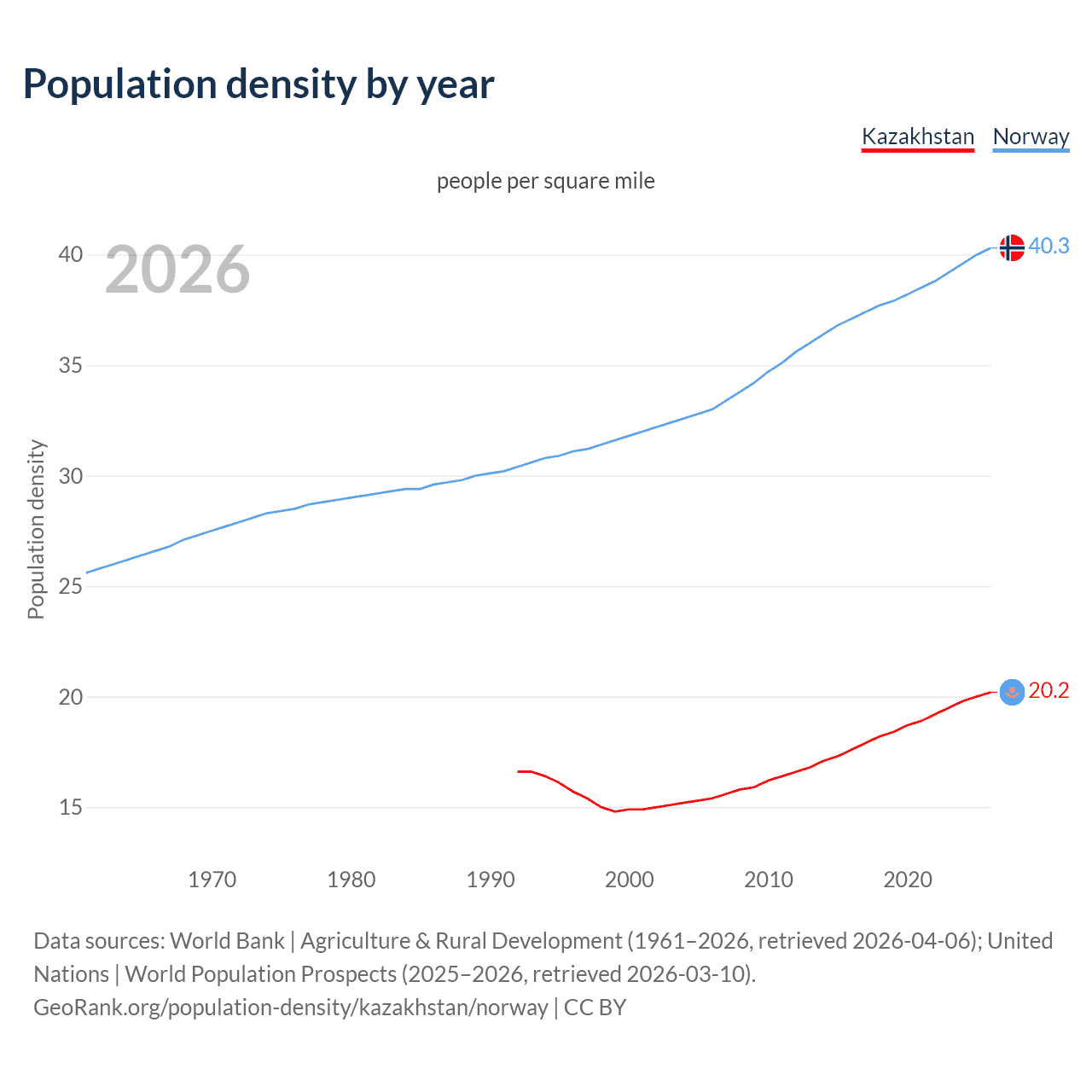 Population density