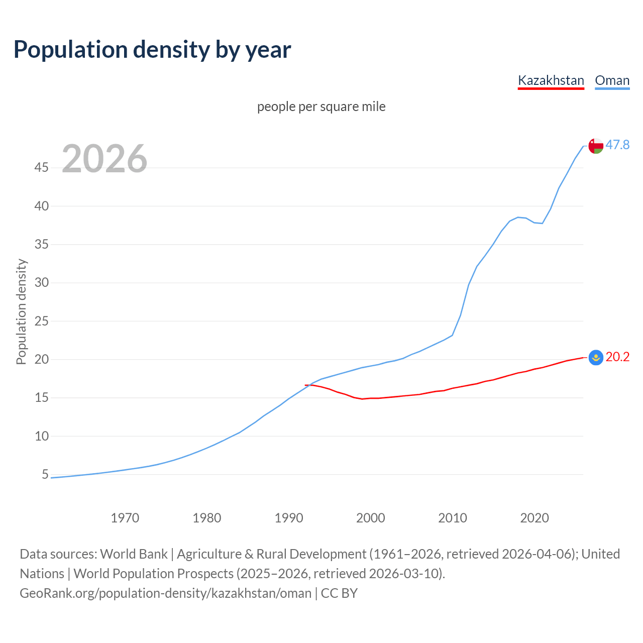 Population density