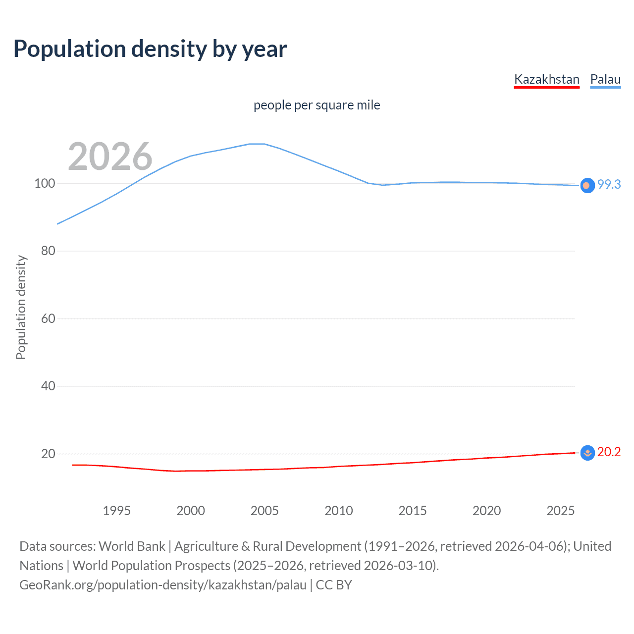 Population density