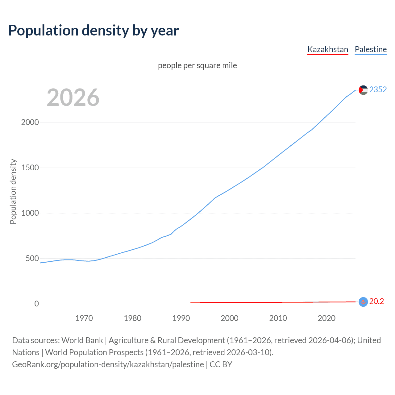 Population density