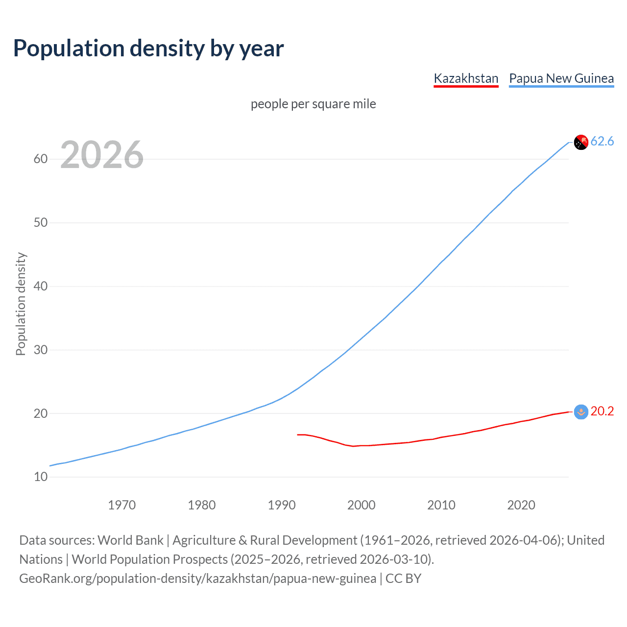 Population density