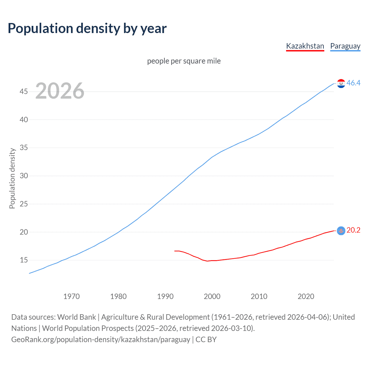 Population density