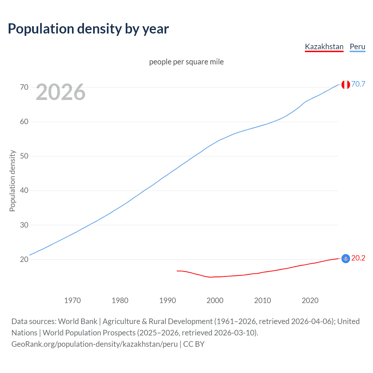 Population density