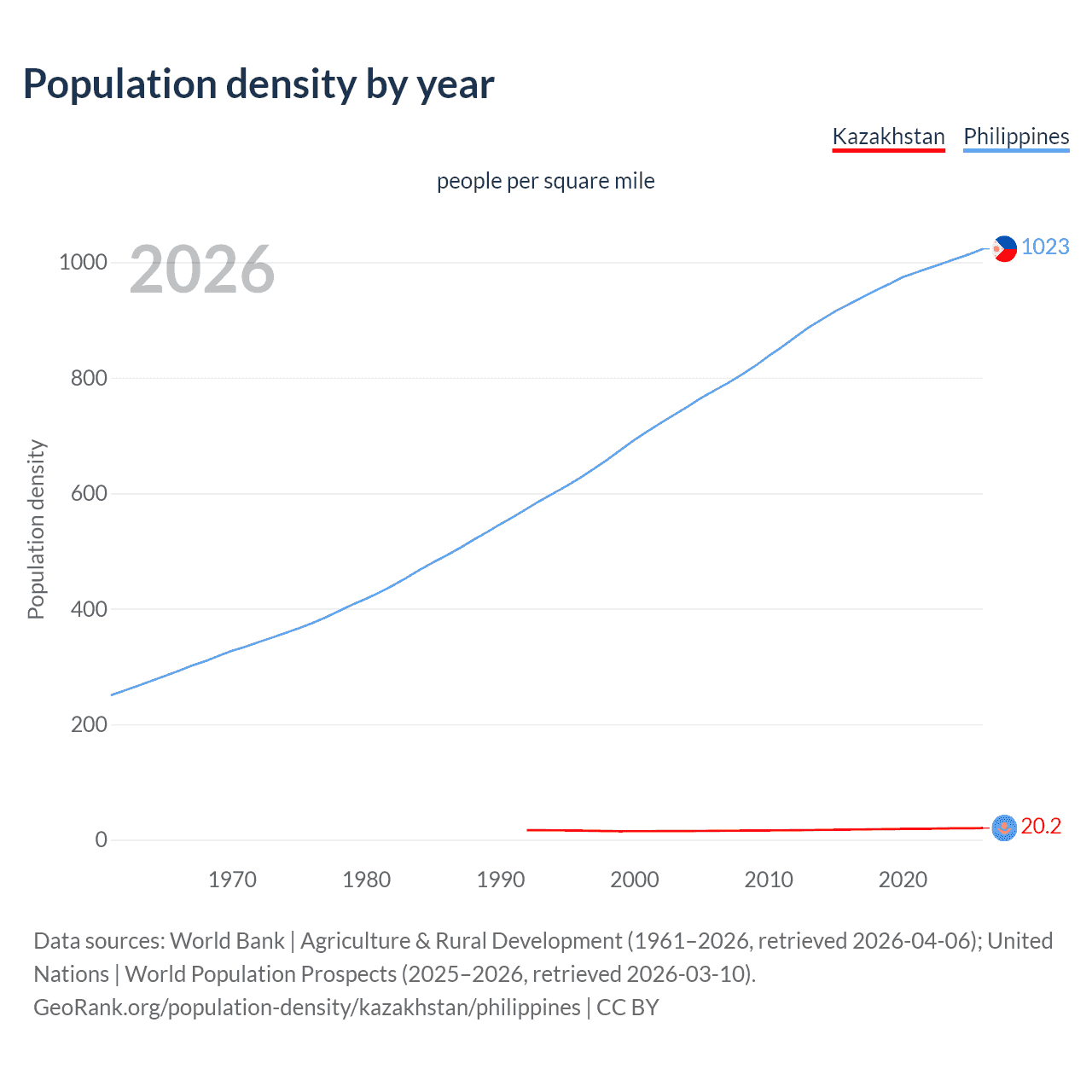 Population density