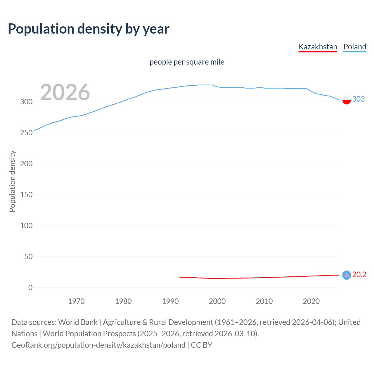 Population density