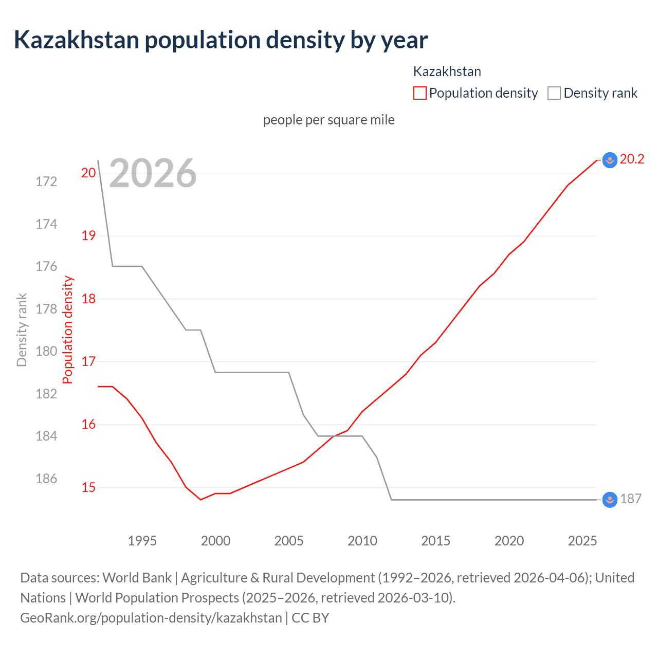 Population density