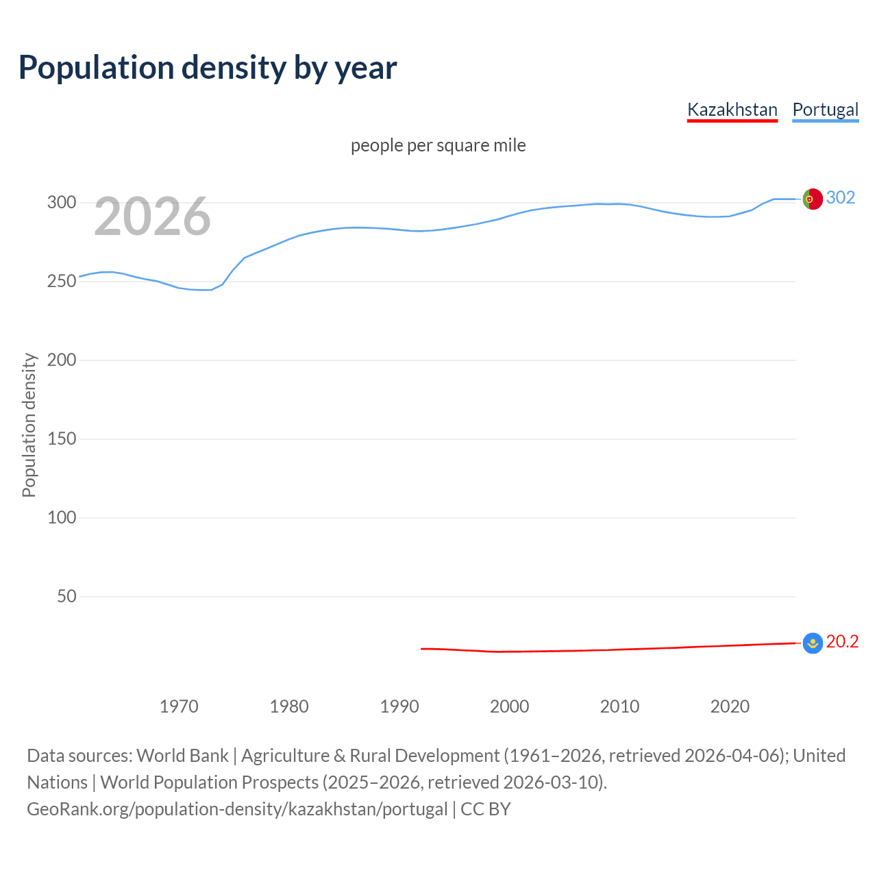 Population density