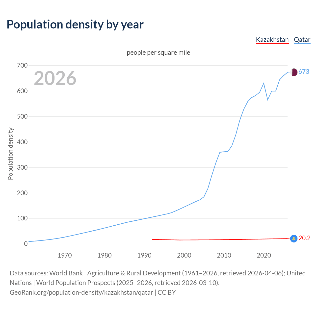 Population density