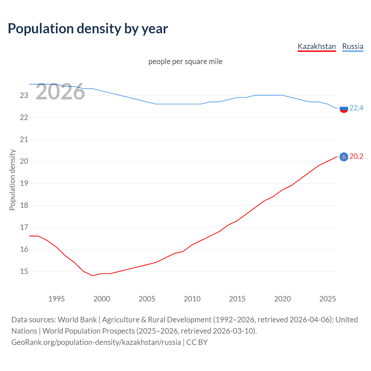Population density