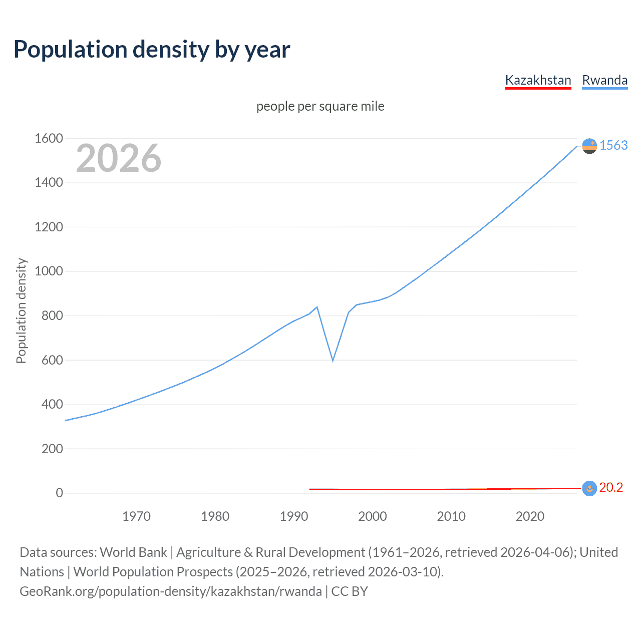 Population density