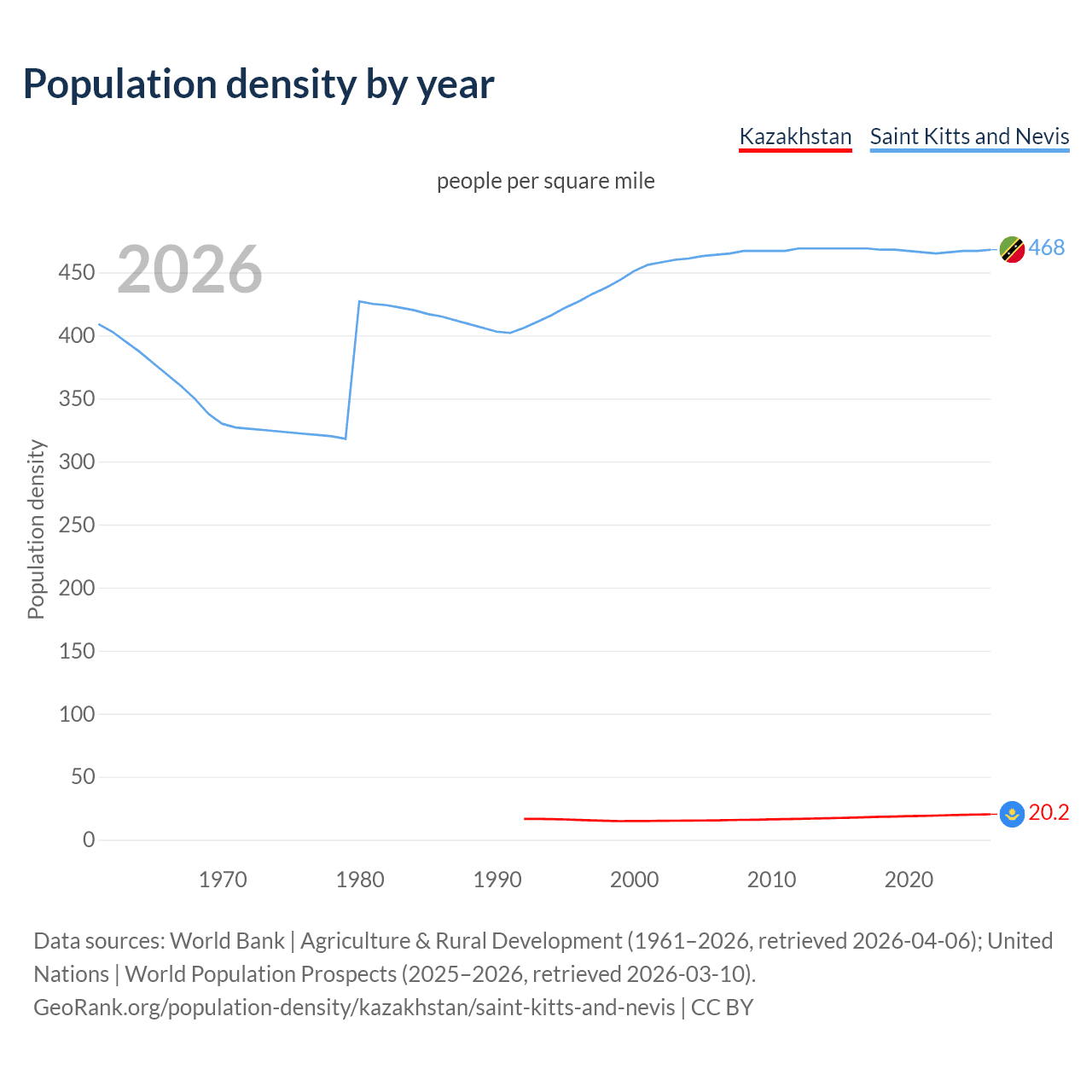 Population density