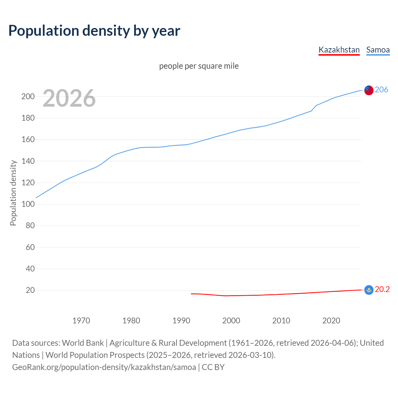 Population density