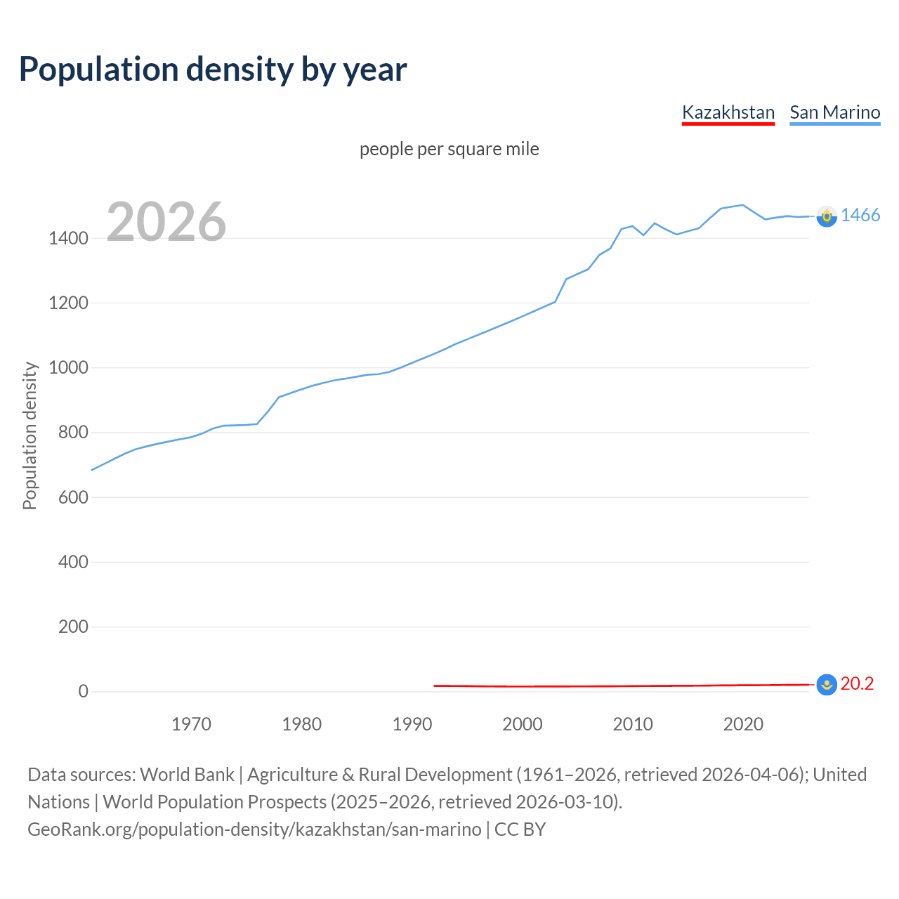 Population density