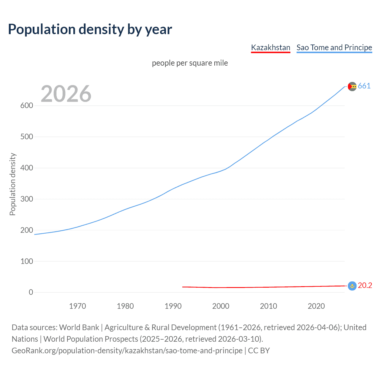 Population density