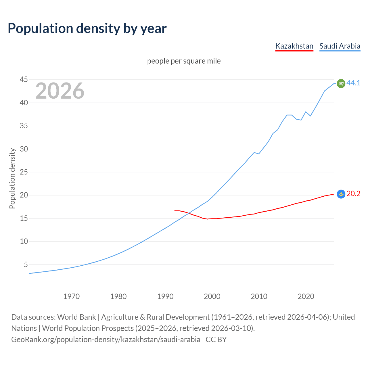 Population density