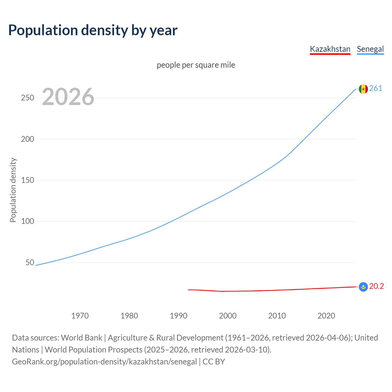 Population density