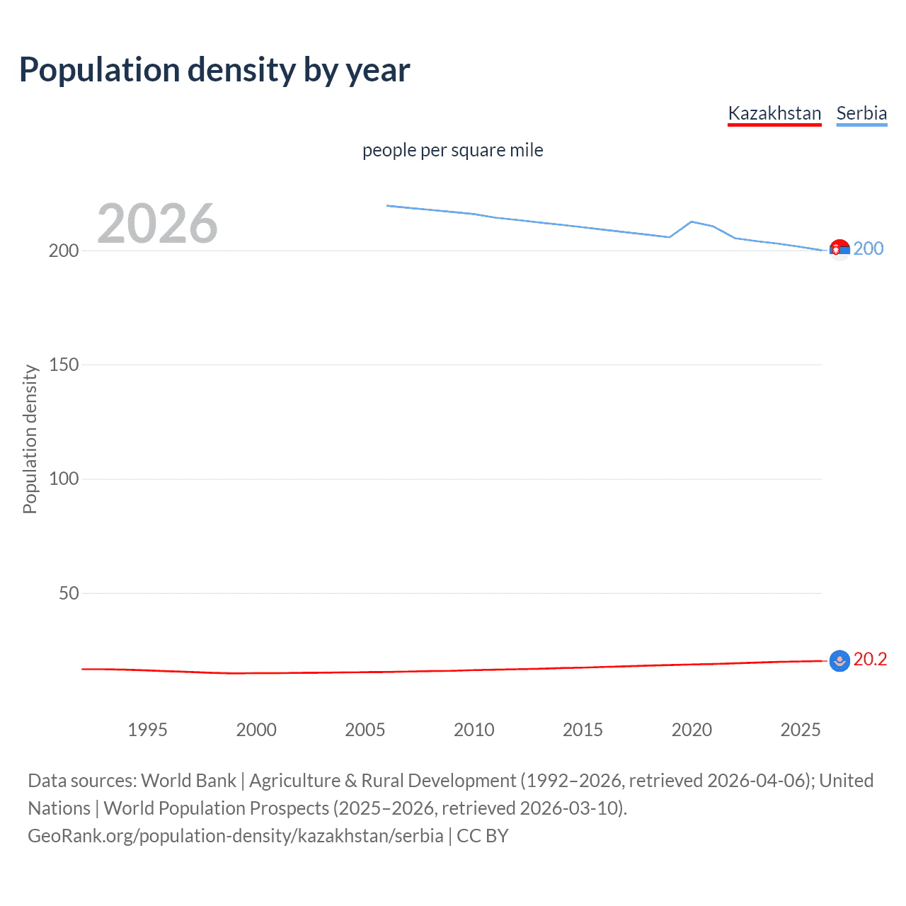 Population density