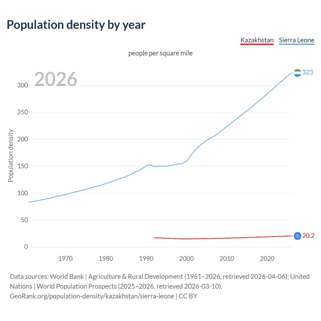 Population density