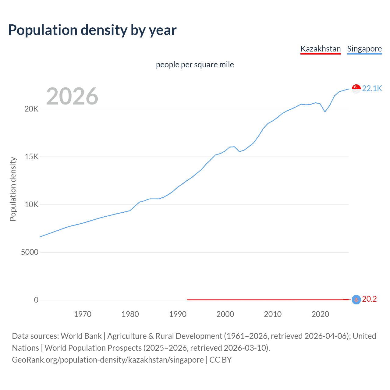Population density
