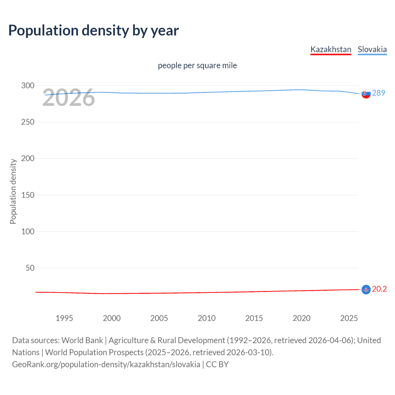 Population density