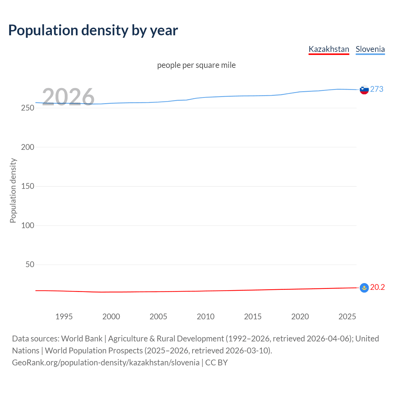 Population density