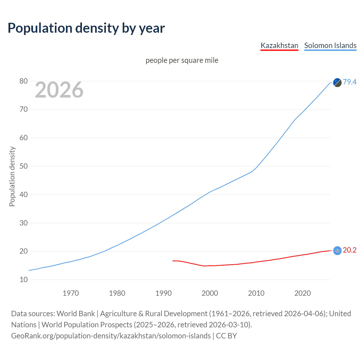 Population density
