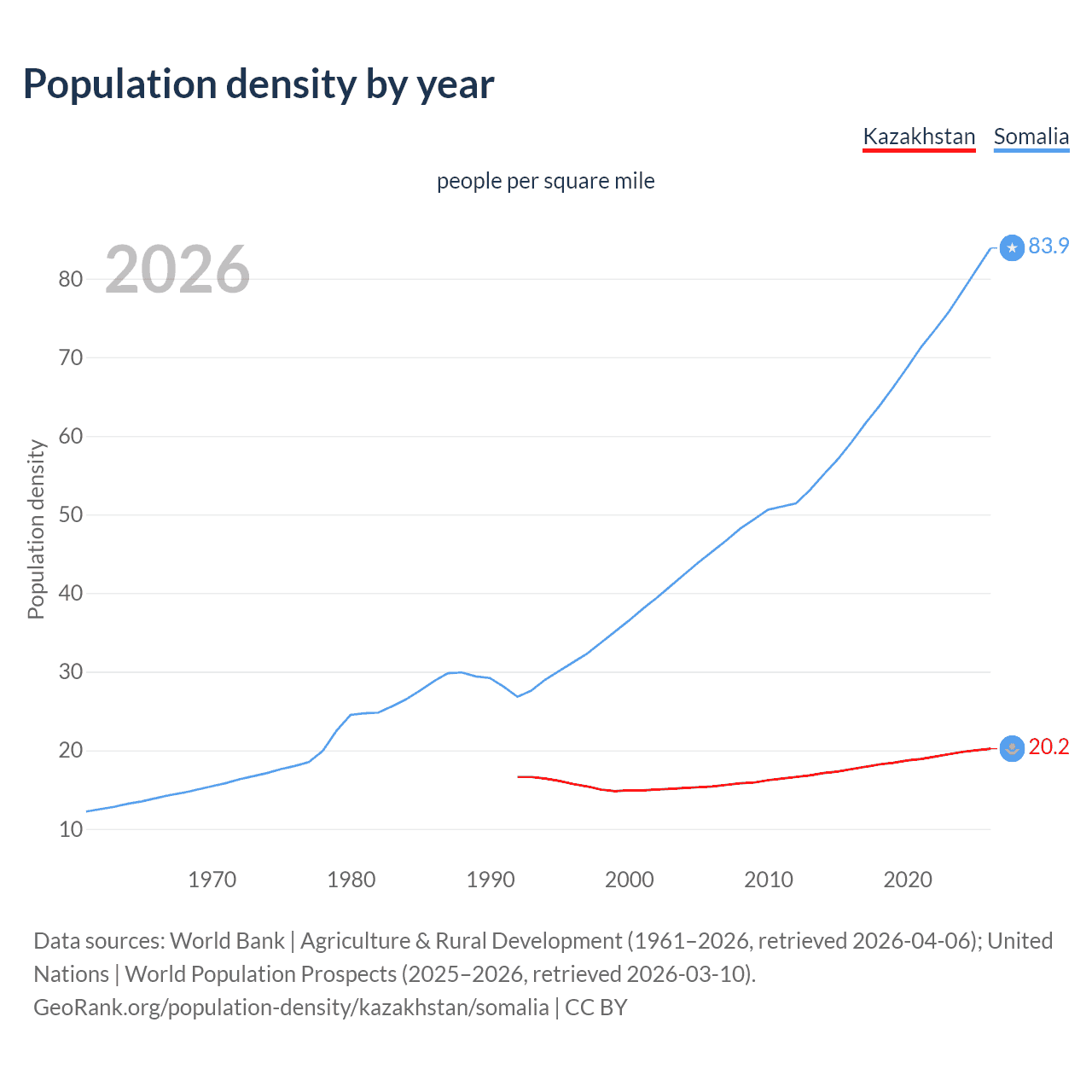 Population density