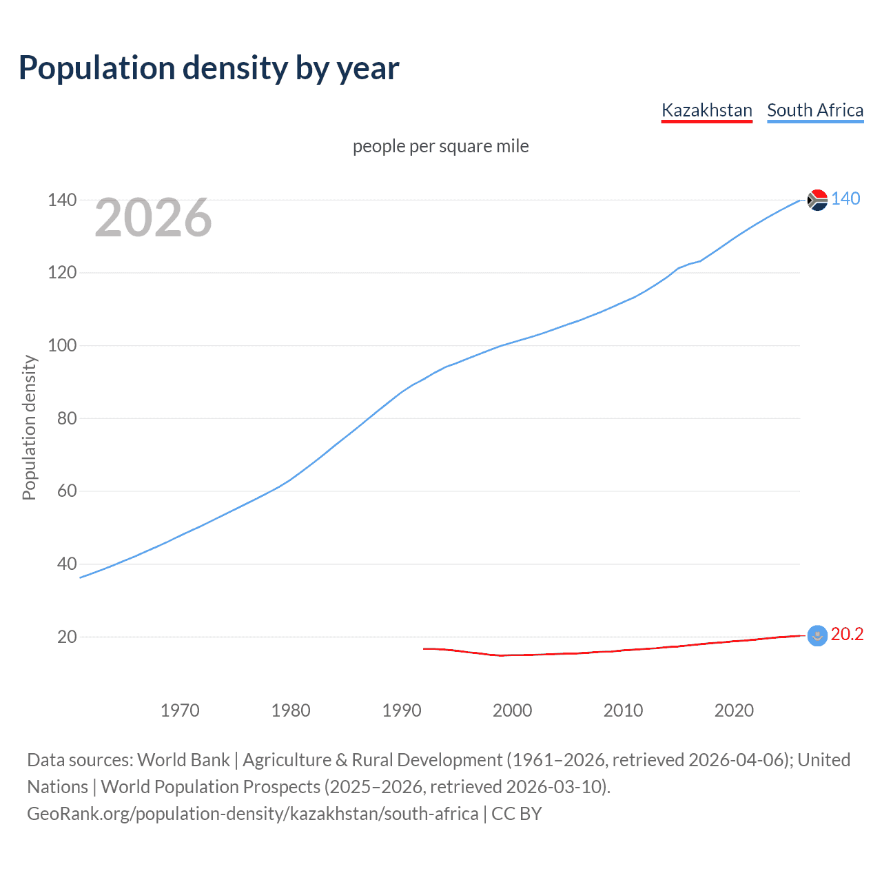 Population density