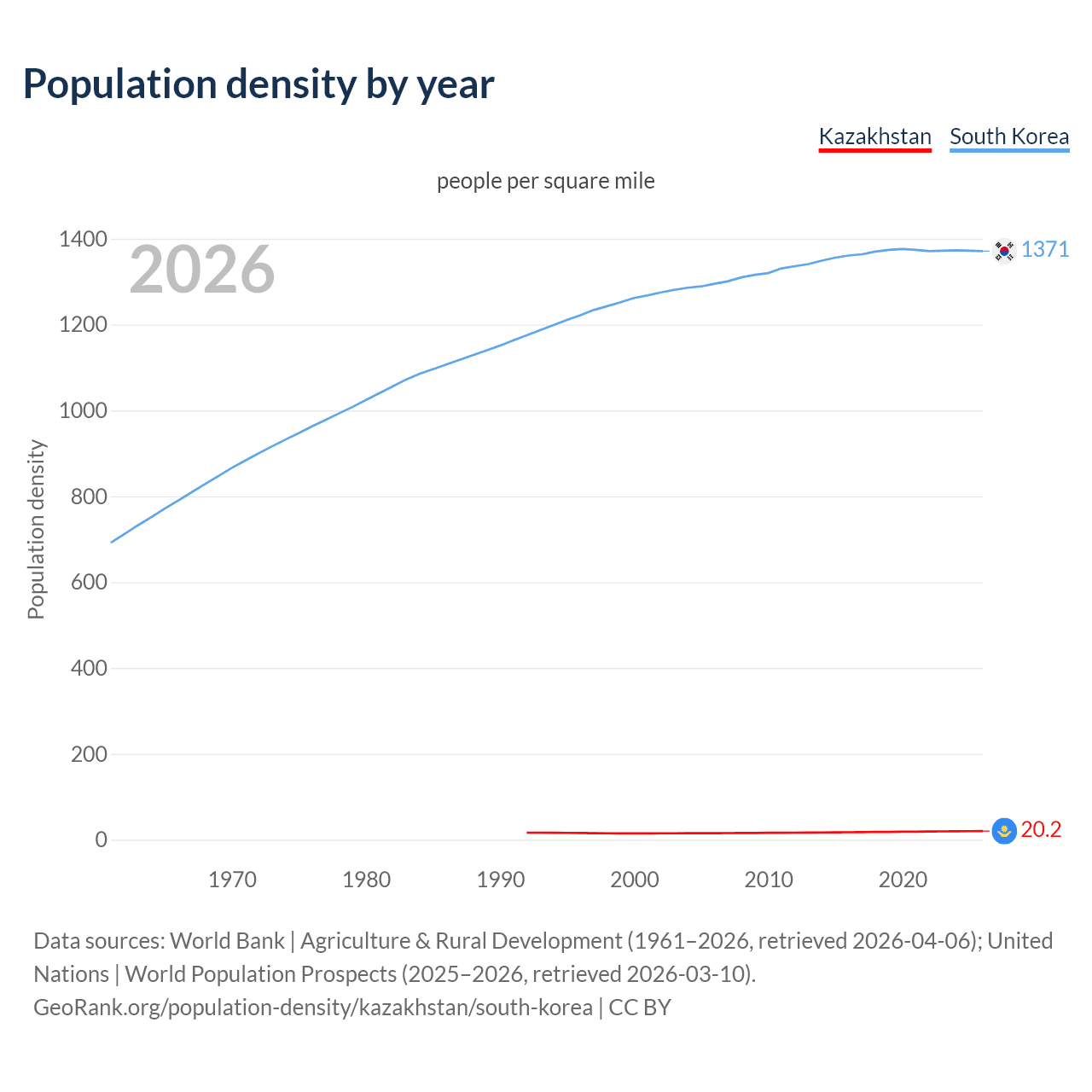 Population density